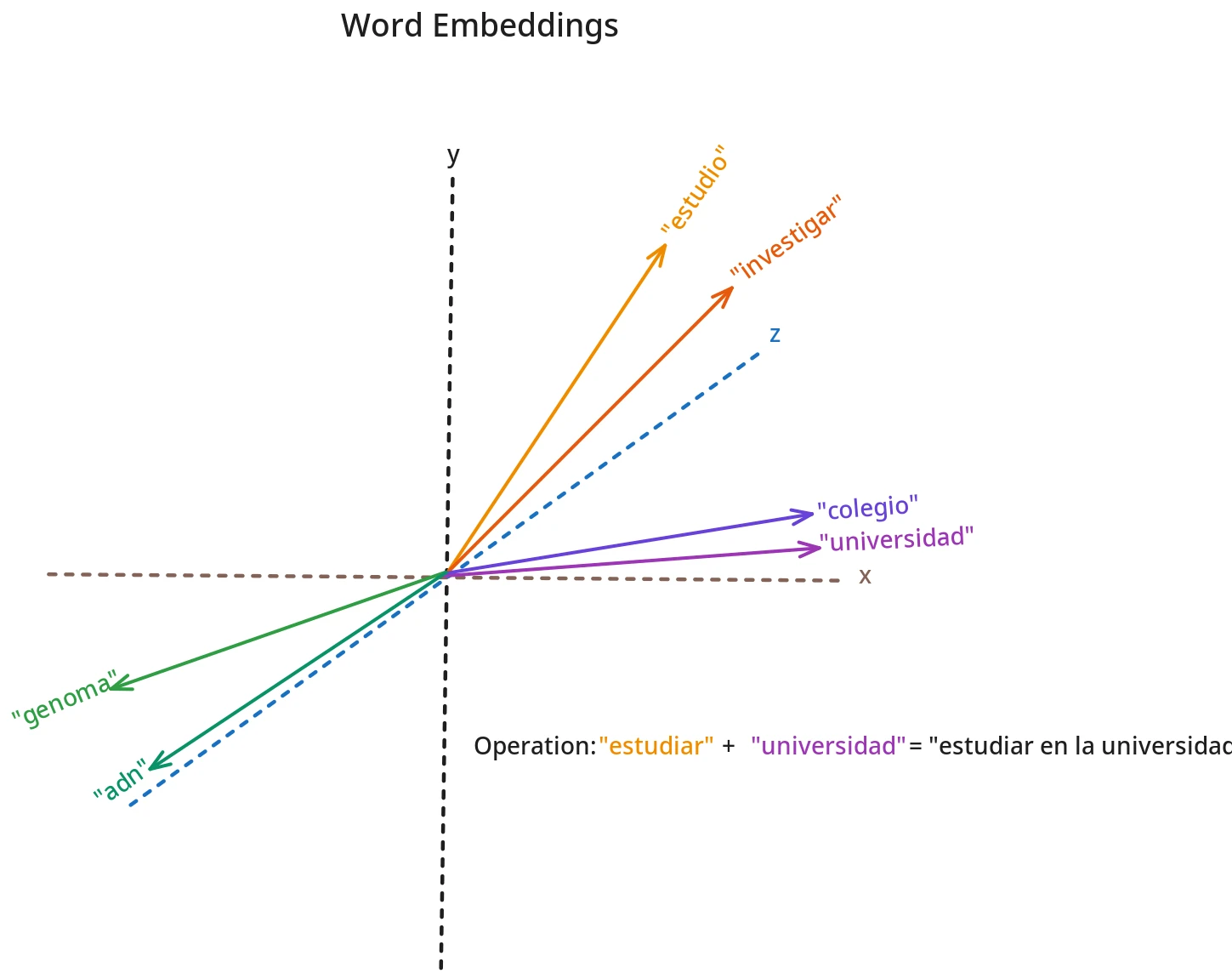 word embeddings