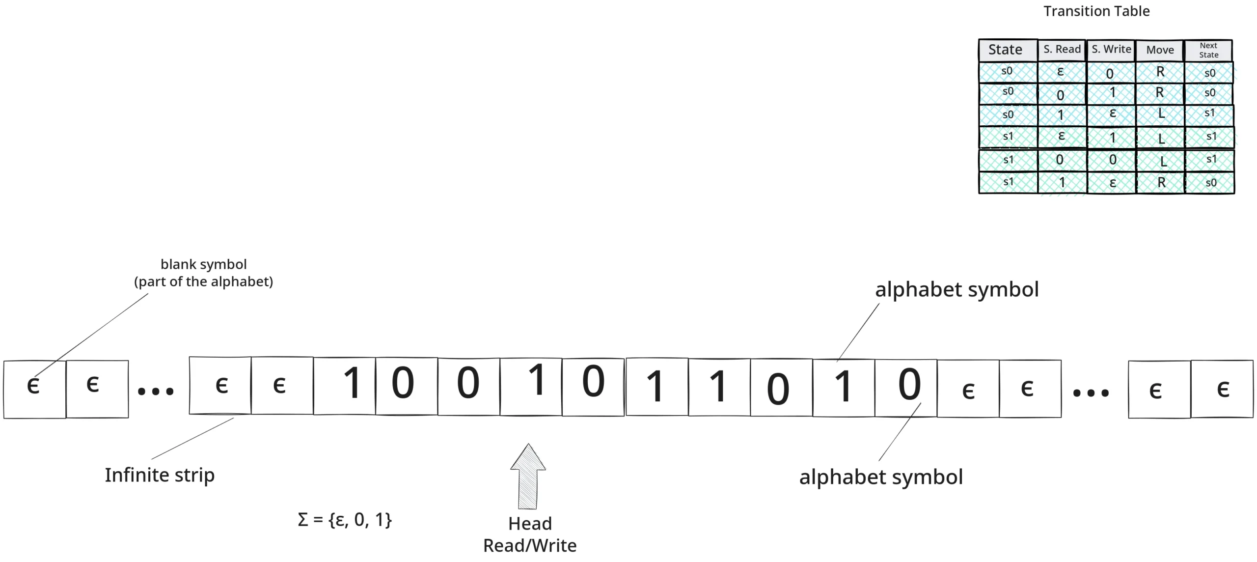 Simple representation of a Turing Machine with a size 3 alphabet/vocabulary and transition table 